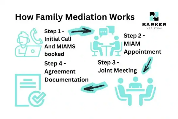 Graphic to show How family mediation works Cheltenham