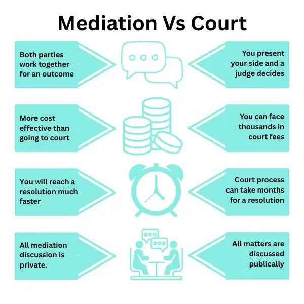 Why Try Family Mediation Cheltenham - graphic of mediation vs court.